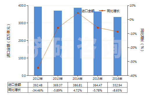 2012-2016年中國(guó)聚甲基丙烯酸甲酯板片膜箔及扁條(非泡沫料的,未用其他材料強(qiáng)化,層壓,支撐)(HS39205100)進(jìn)口總額及增速統(tǒng)計(jì)
